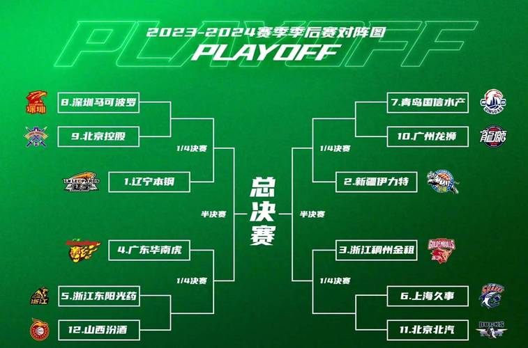 CBA 季后赛半决赛 G3：北京 3-0 晋级总决赛，三人满分表现成关键