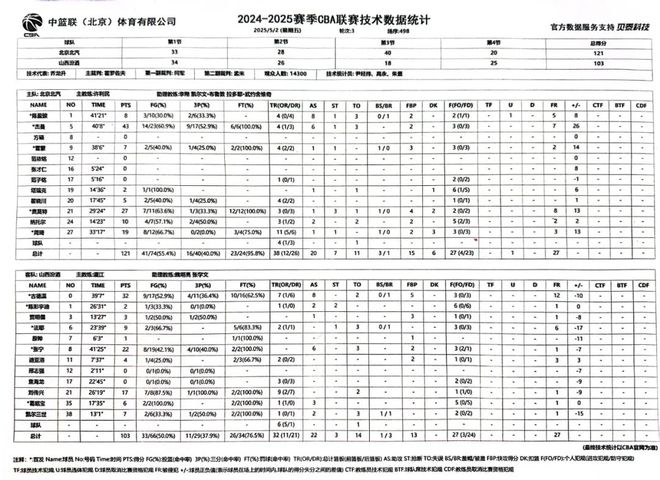2024-2025赛季CBA联赛季后赛半决赛：山西汾酒客场惜败北京北汽