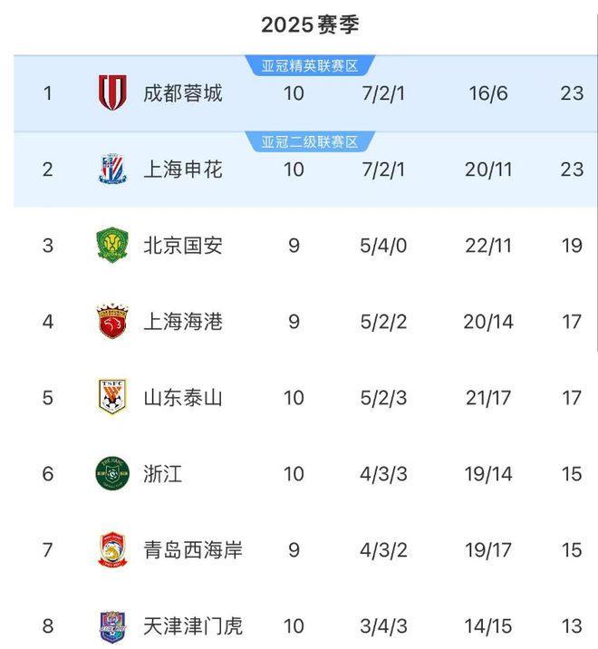 北京时间5月2日晚中超第10轮焦点大战结果及精彩回顾