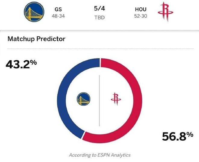 NBA 季后赛首轮：火箭 1-3 落后逆转逼抢七，抢七大战胜率预测引期待
