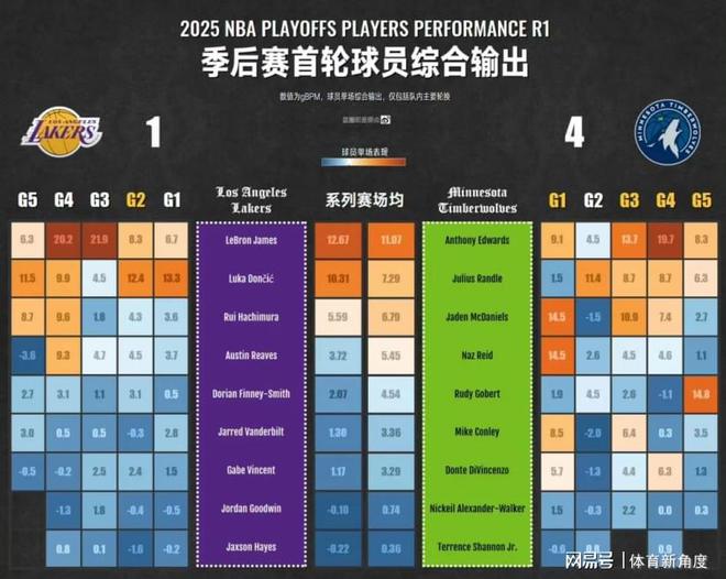 审视季后赛综合正负值榜：詹姆斯虽征程止步却贡献卓越