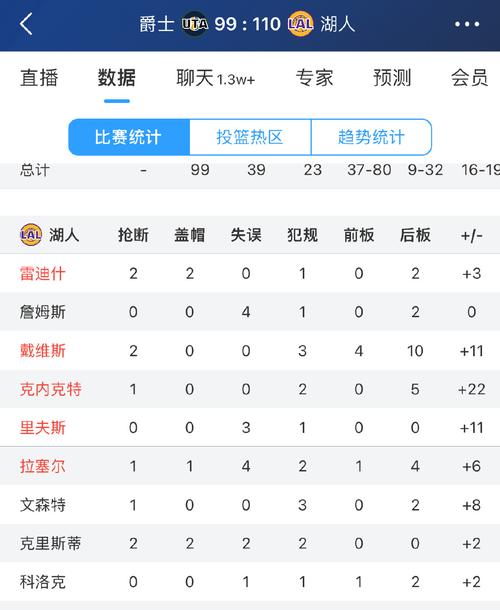 审视季后赛综合正负值榜：詹姆斯虽征程止步却贡献卓越