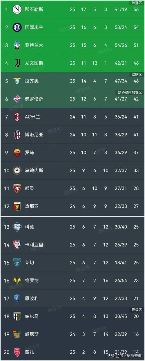 5月5日意甲第35轮：罗马主场1-0胜佛罗伦萨升至第4位