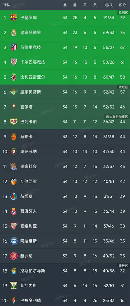 北京时间5月5日西甲第34轮9场赛果及最新积分榜变动情况