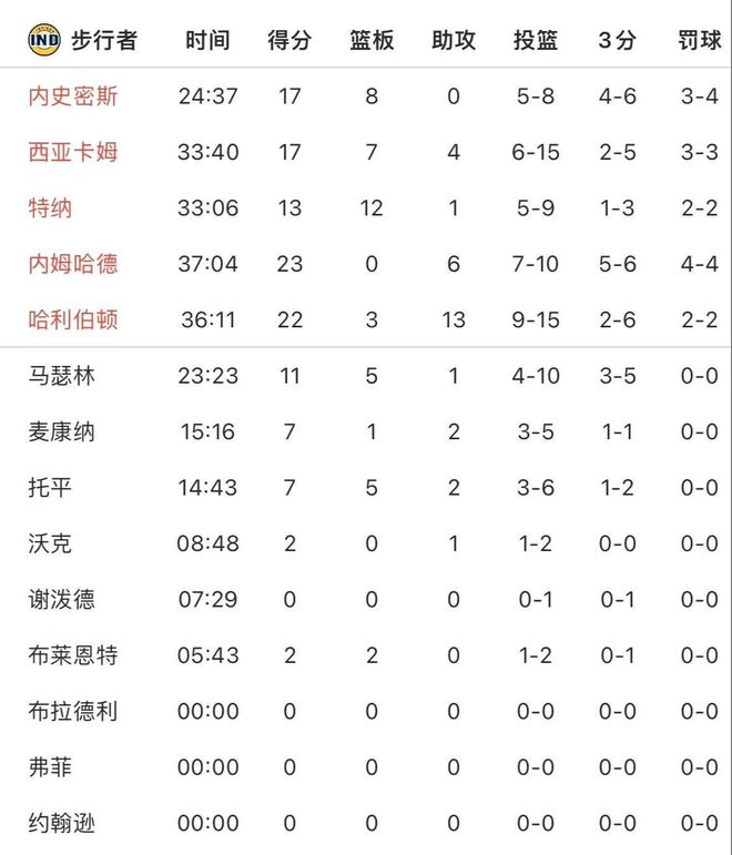 5月5日上午NBA季后赛东部半决赛，骑士主场迎战步行者战况