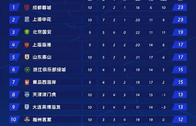 中超1/3赛程战罢争冠格局初现，成都蓉城惊艳表现引关注