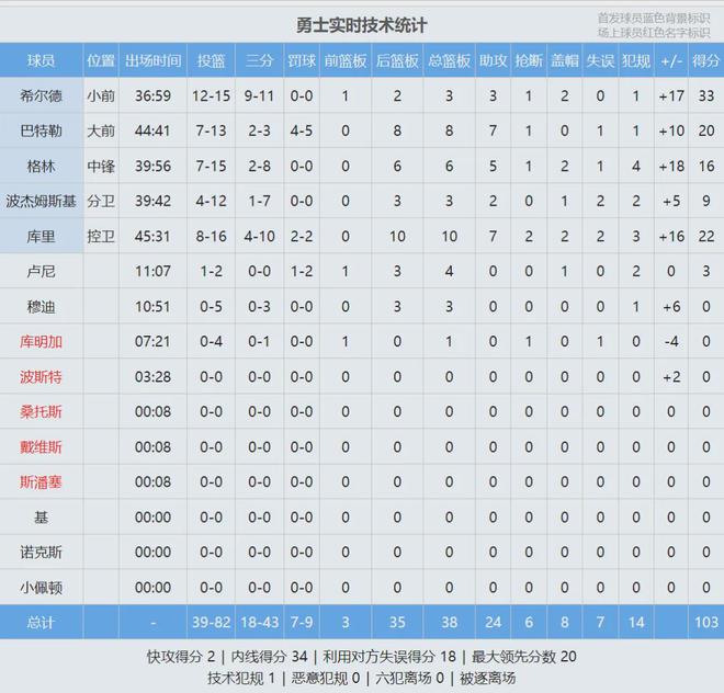 5月5日NBA季后赛西部首轮G7火箭主场vs勇士赛况全解析