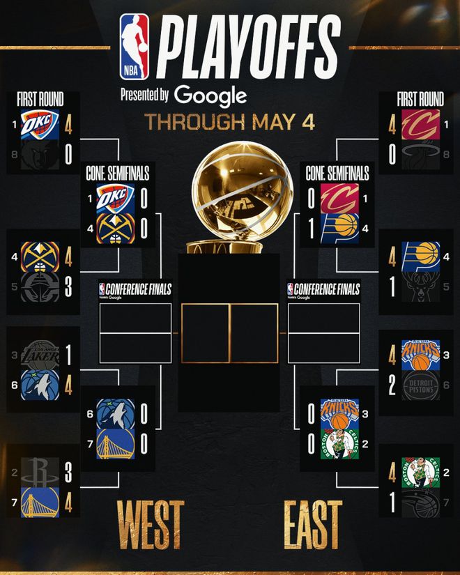 北京时间5月5日ESPN专家组预测东西部半决赛结果，会被打脸吗？