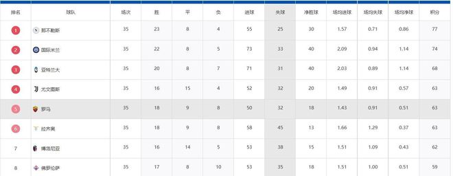 意甲联赛本赛季欧冠席位争夺战进入白热化，各队竞争激烈