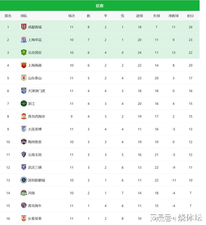 北京时间5月5日2025赛季中超第11轮先战6场赛况全览