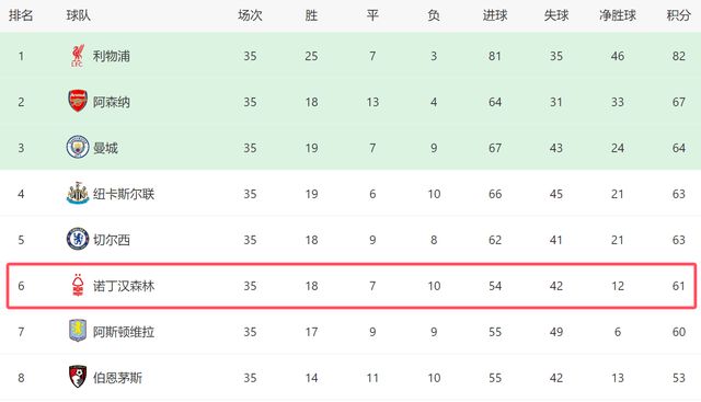 北京时间5月6日凌晨英超第35轮：诺丁汉森林客场对阵水晶宫赛况