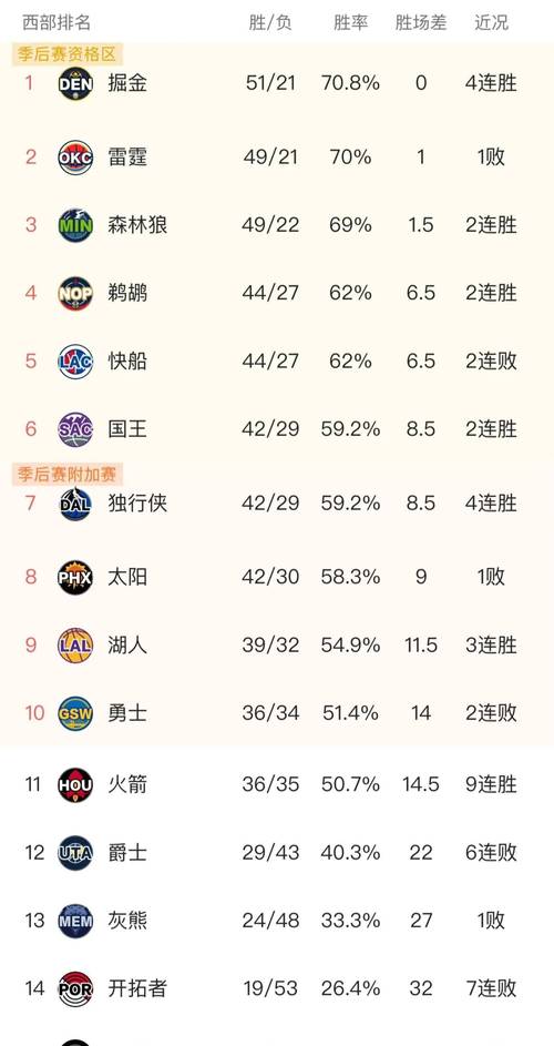 NBA 常规赛收官掘金困境逆转，西部半决赛首战再下一城迎开门红