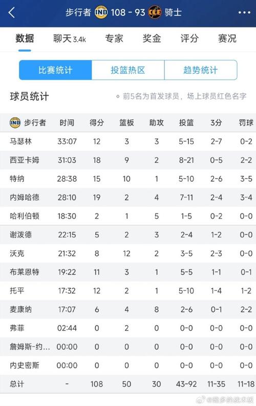 东部半决赛首战：步行者客场胜骑士，数据亮点全解析