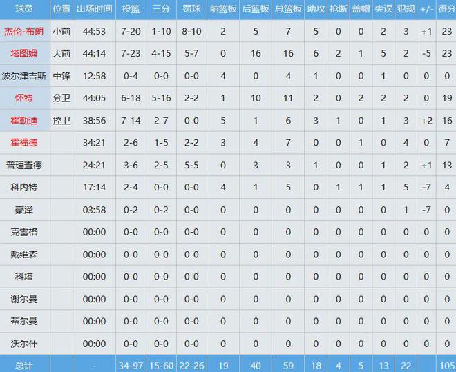 疯了！绿凯狂扔60记三分仅15中主场惜败尼克斯0-1落后