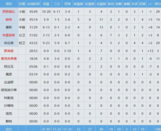 疯了！绿凯狂扔60记三分仅15中主场惜败尼克斯0-1落后