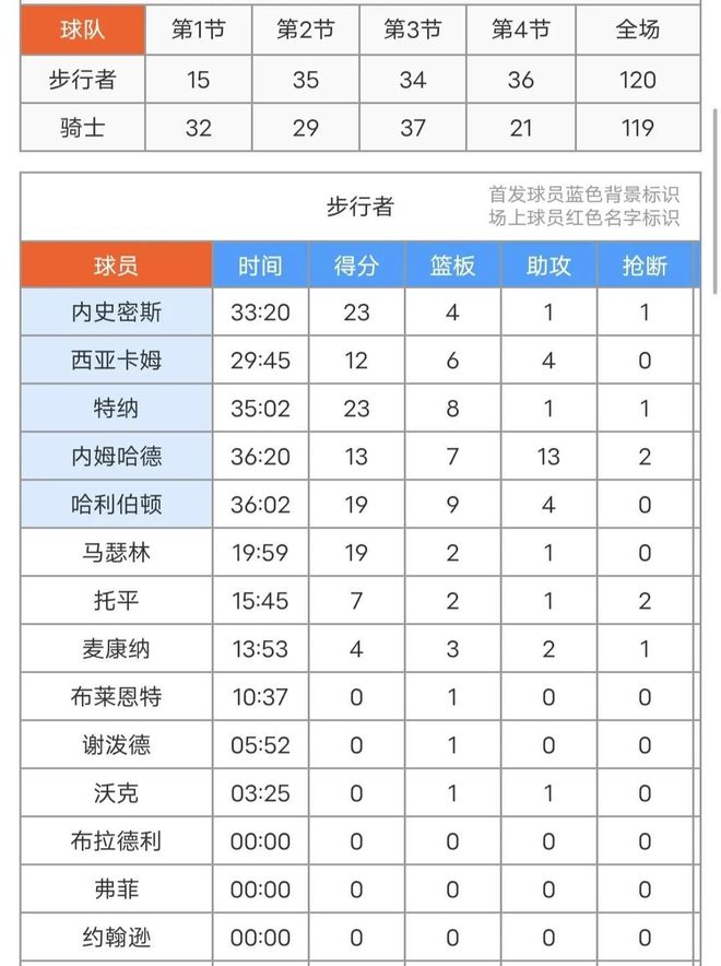 5月7日NBA季后赛东部半决赛G2：骑士主场负步行者0-2落后