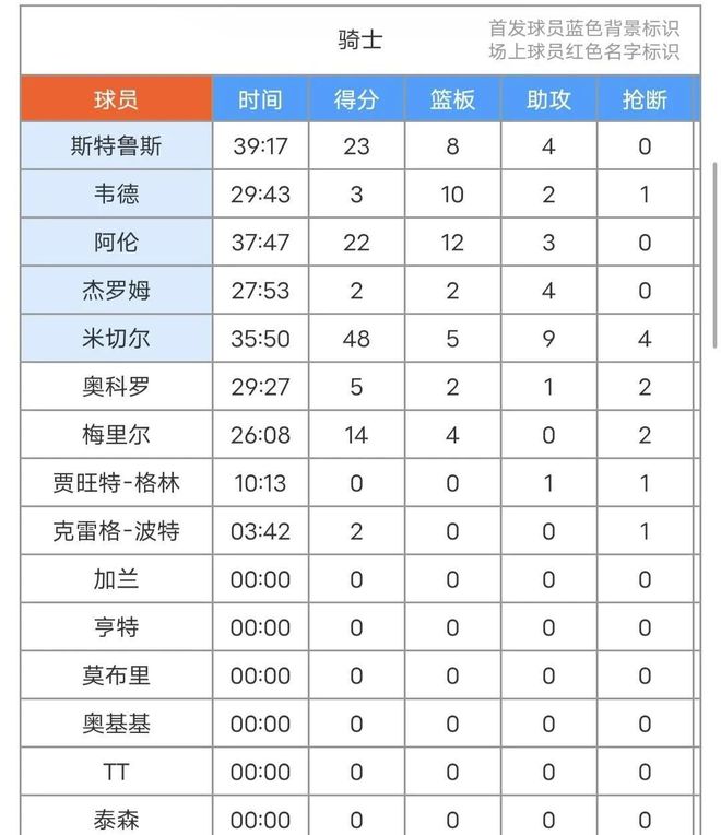 5月7日NBA季后赛东部半决赛G2：骑士主场负步行者0-2落后