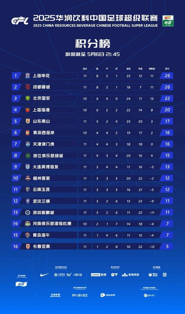 榜首大战不敌蓉城后，两外援申花客战梅州艰难取胜暂回首位