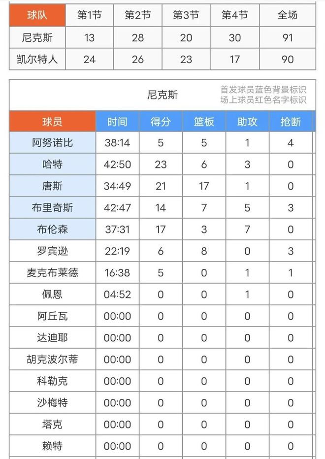 5月8日NBA季后赛东部半决赛G2！纽约尼克斯客场再胜凯尔特人总比分2-0领先