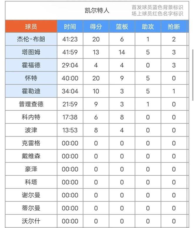 5月8日NBA季后赛东部半决赛G2！纽约尼克斯客场再胜凯尔特人总比分2-0领先