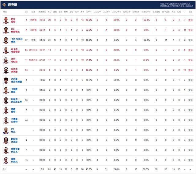 5月8日NBA季后赛东部半决赛G2：尼克斯91-90逆转凯尔特人，大比分2-0领先