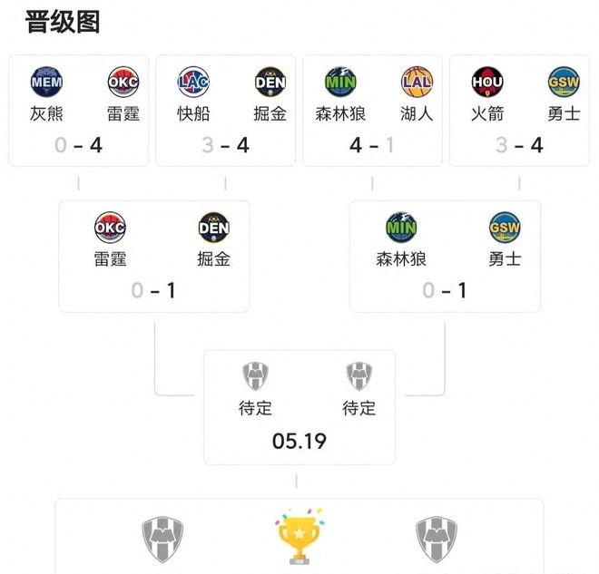 5月8日NBA季后赛分区半决赛：凯尔特人主场失利，雷霆大胜掘金