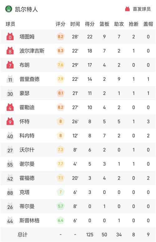 NBA季后赛次轮形势突变！前6主场作战球队全输，凯尔特人骑士堪忧
