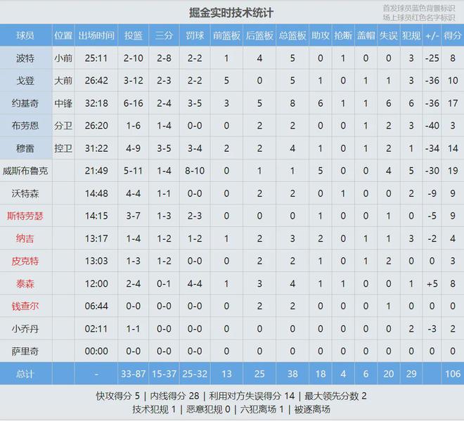 掘金106-149惨败雷霆总比分1-1平，小波特连续两场拉胯愿让首发