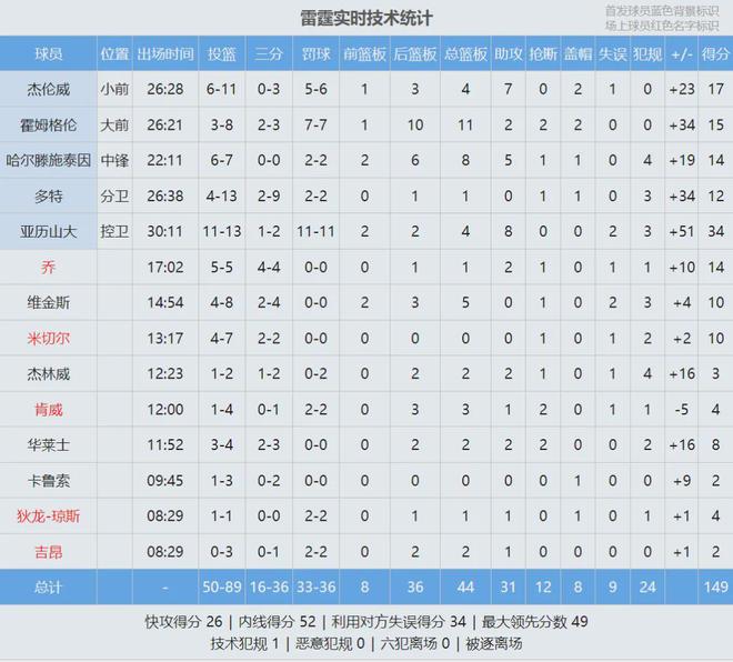 掘金106-149惨败雷霆总比分1-1平，小波特连续两场拉胯愿让首发