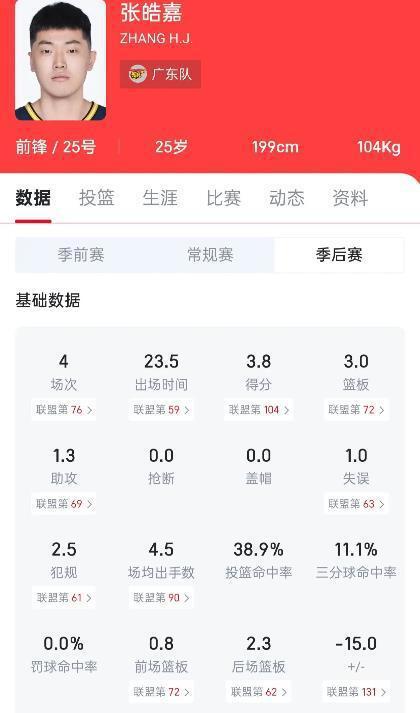 5月8日CBA总决赛阶段：广东队出局后张皓嘉培养价值引热议
