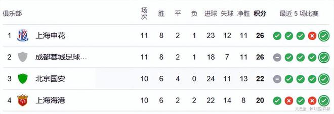 中超11轮后争冠形势渐明，国安改变打法却对阵弱队存问题