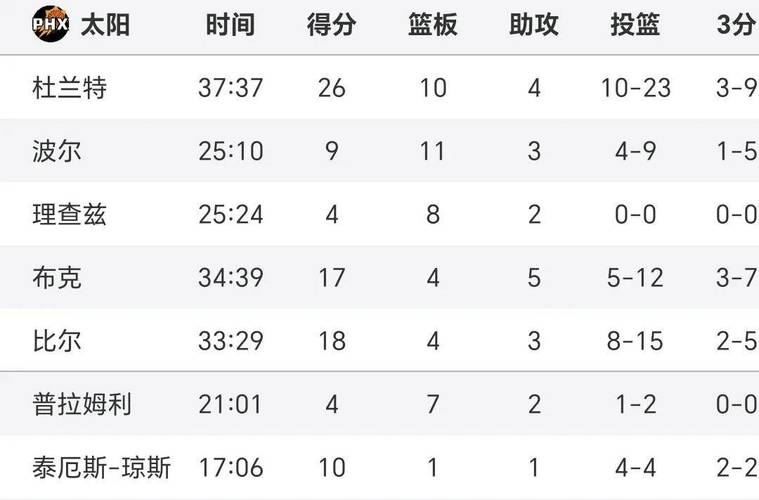 5月9日NBA季后赛：勇士客场惜败森林狼，分区半决赛G2积分榜变动