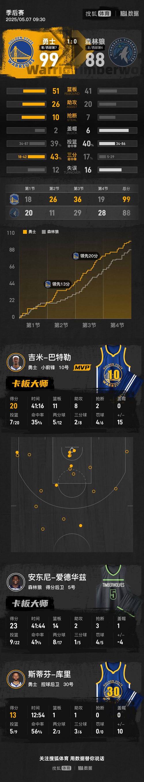 NBA 季后赛森林狼胜勇士扳平总比分，迈克-康利表现平平