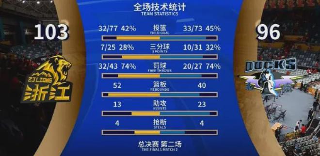 G2 广厦队 103-96 战胜北京队，获队史总决赛首胜并打平系列赛