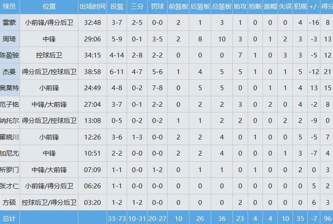 G2 广厦队 103-96 战胜北京队，获队史总决赛首胜并打平系列赛