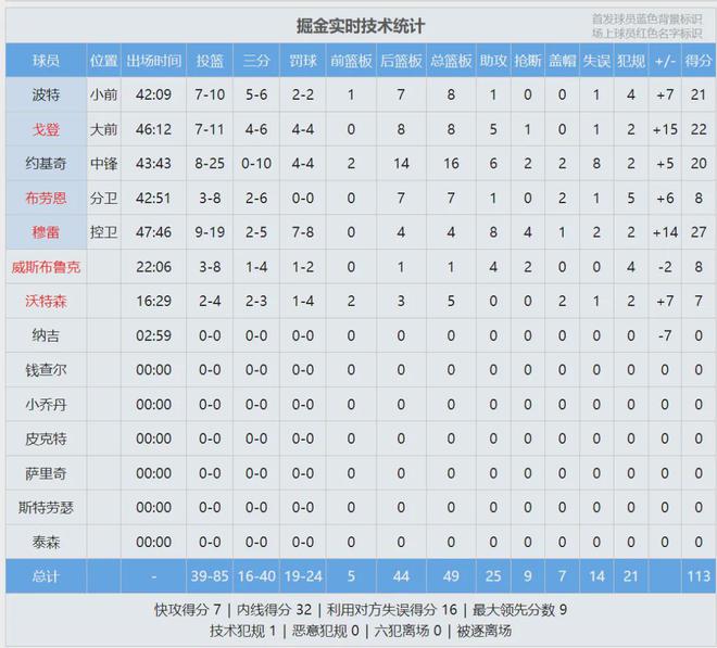 5月10日NBA季后赛西部半决赛G3：掘金主场复仇之战，小波特穆雷等表现几何