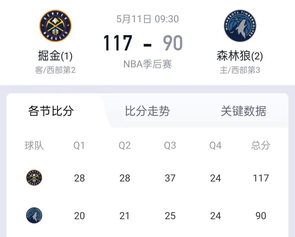 NBA 季后赛掘金与雷霆激战，掘金加时 113 - 104 获胜总比分 2 - 1 领先
