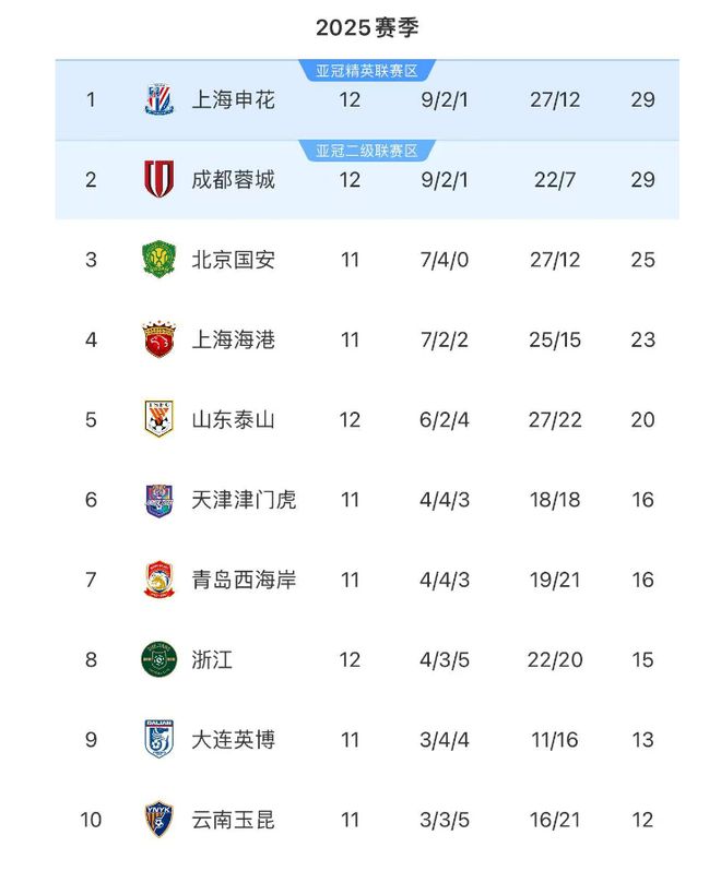 5月10日中超12轮：进球大战+新人爆发，争冠形势白热化