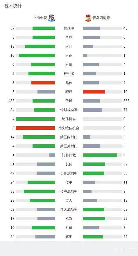5月10日晚中超第12轮：上海申花4比0大胜青岛西海岸 年轻球员崛起