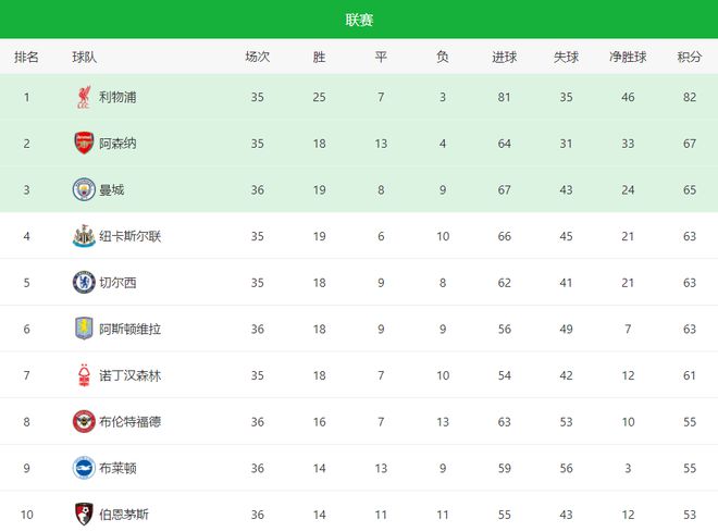 英超第36轮焦点战役：曼城爆冷南安普顿，争五格局再添变数