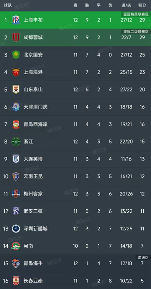 北京时间5月11日中超第12轮5场赛果，申花蓉城榜首竞争及球员表现