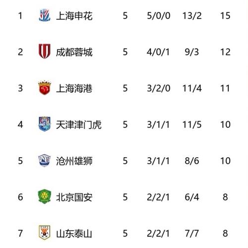 北京时间5月11日中超第12轮5场赛果，申花蓉城榜首竞争及球员表现