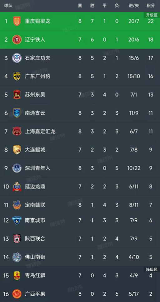 北京时间5月11日中甲第8轮4场对决，重庆铜梁龙5-1大胜广州豹居首