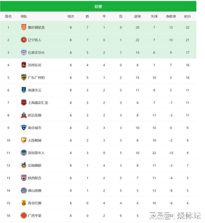北京时间5月11日2025赛季中甲第8轮战罢，多队战况及积分榜形势